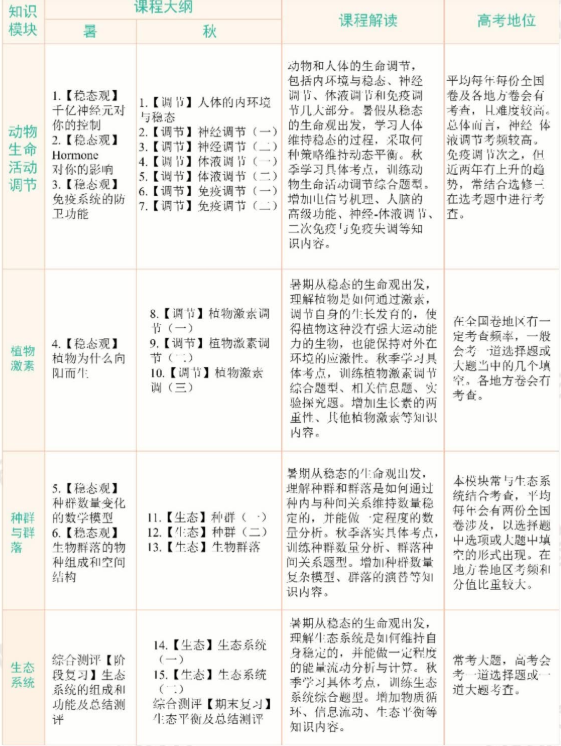 学而思陆巍巍高二生物课2021年秋季目标A+班课程视频课程插图 学而思陆巍巍高二生物课2021年秋季目标A+班课程视频课程插图