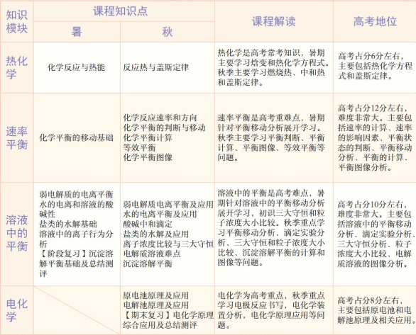 学而思郑慎捷高二化学2021年秋季目标A+班课程插图 学而思郑慎捷高二化学2021年秋季目标A+班课程插图