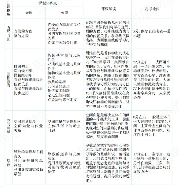 学而思2020秋徐强高二数学网课清北班(锥曲线空间向量导数专题)插图 学而思2020秋徐强高二数学网课清北班(锥曲线空间向量导数专题)插图